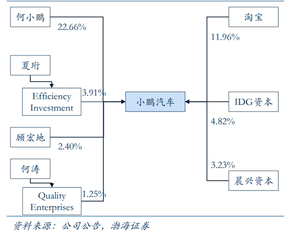 小鵬汽車創(chuàng)始人、高管及股權(quán)結(jié)構(gòu)全景解析